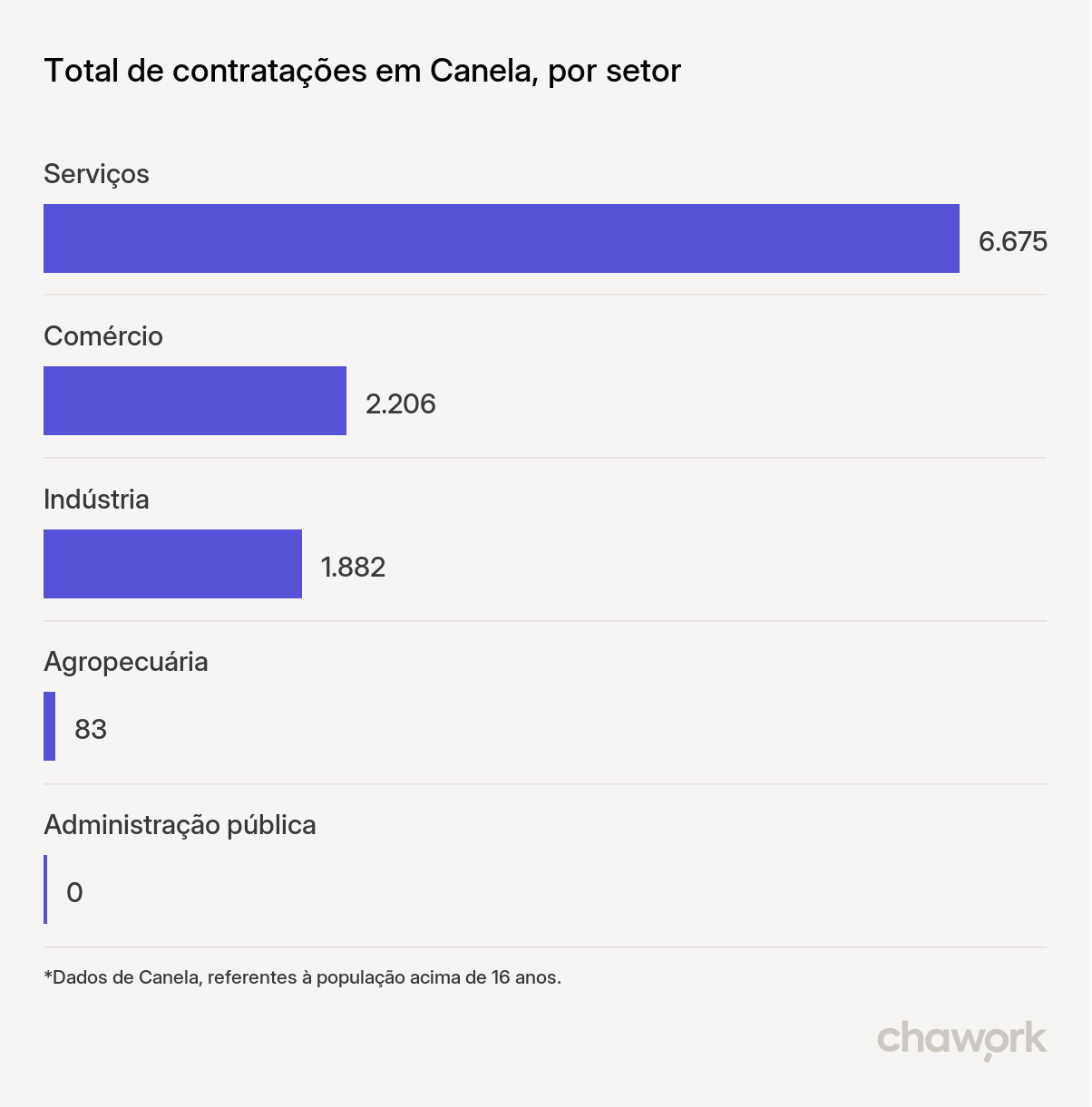 Total de contratações por setor em Canela, RS