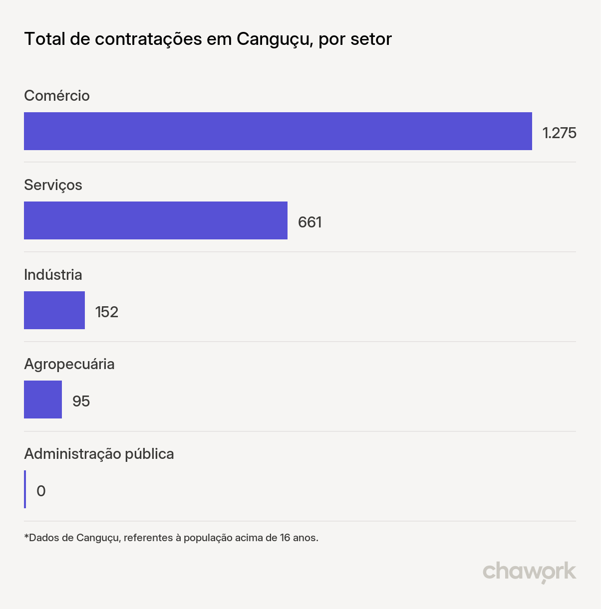 Total de contratações por setor em Canguçu, RS