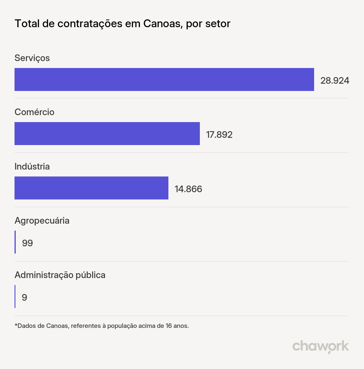 Total de contratações por setor em Canoas, RS