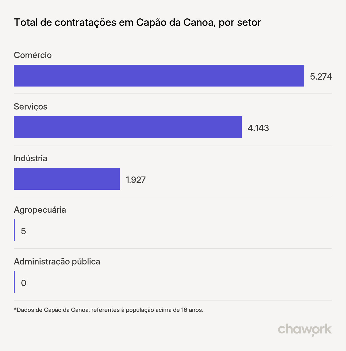 Total de contratações por setor em Capão da Canoa, RS