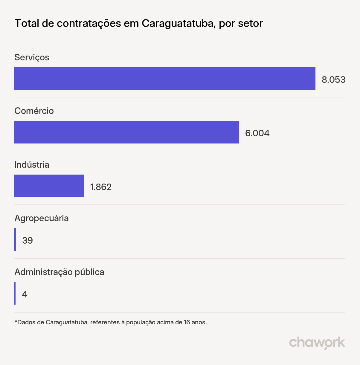 Total de contratações por setor em Caraguatatuba, SP