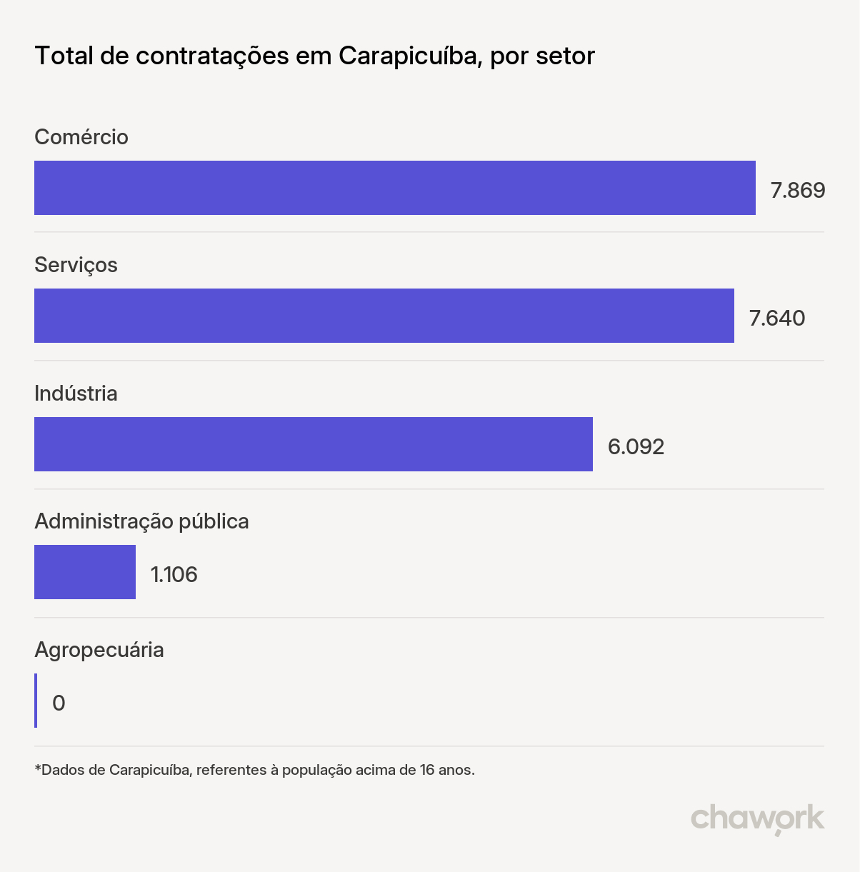 Total de contratações por setor em Carapicuíba, SP