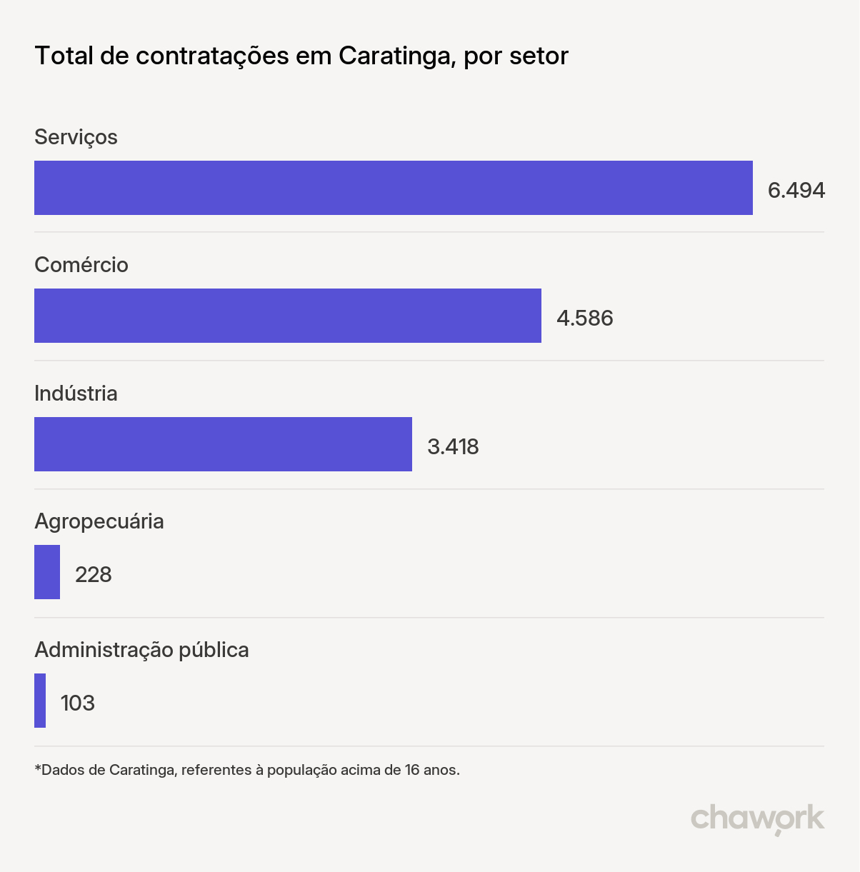 Total de contratações por setor em Caratinga, MG