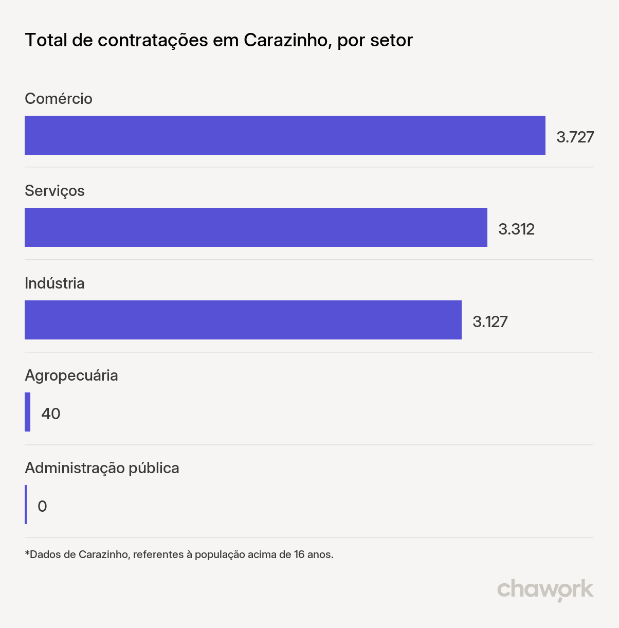 Total de contratações por setor em Carazinho, RS