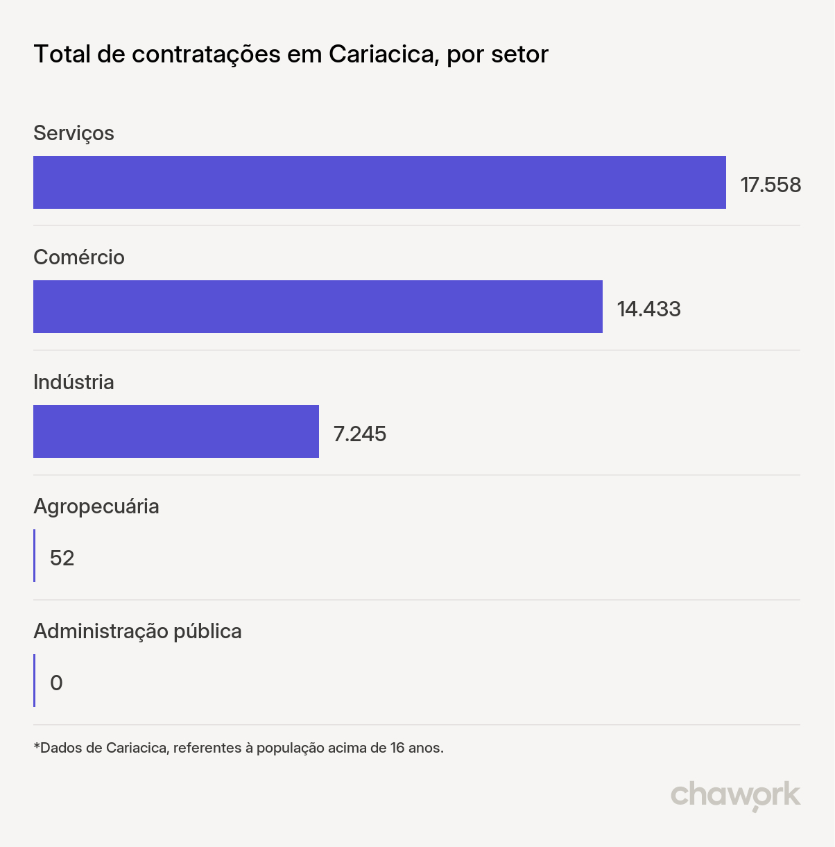 Total de contratações por setor em Cariacica, ES