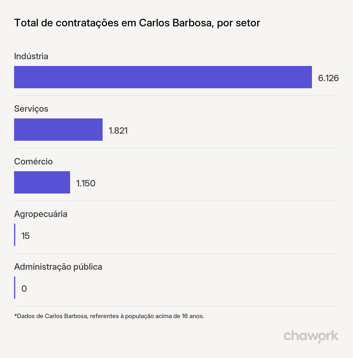 Total de contratações por setor em Carlos Barbosa, RS