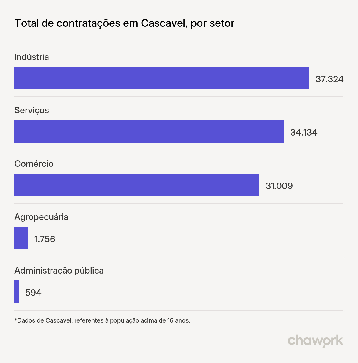 Total de contratações por setor em Cascavel, PR