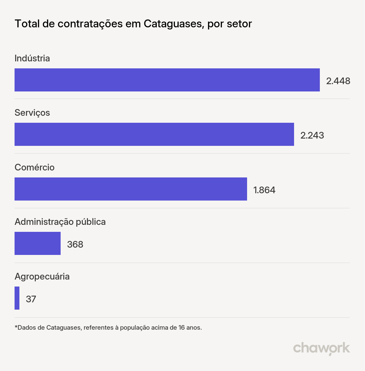 Total de contratações por setor em Cataguases, MG