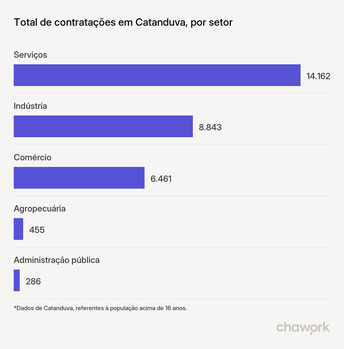 Total de contratações por setor em Catanduva, SP