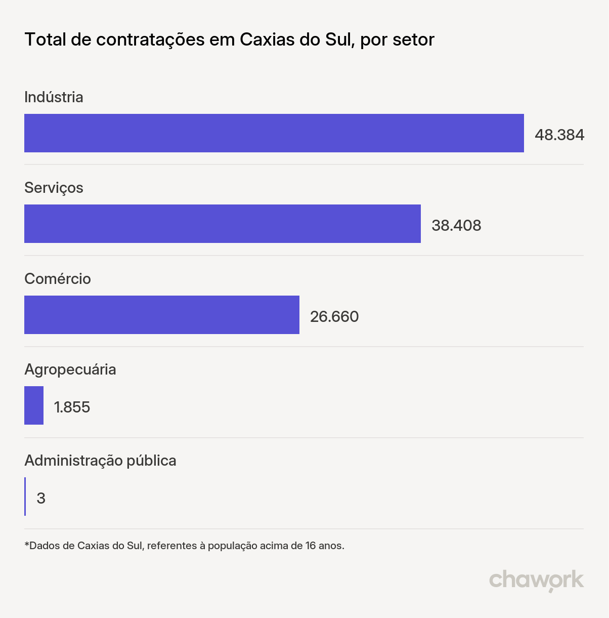 Total de contratações por setor em Caxias do Sul, RS