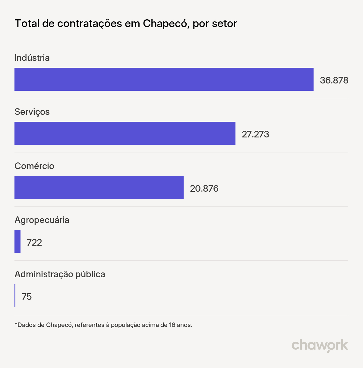 Total de contratações por setor em Chapecó, SC