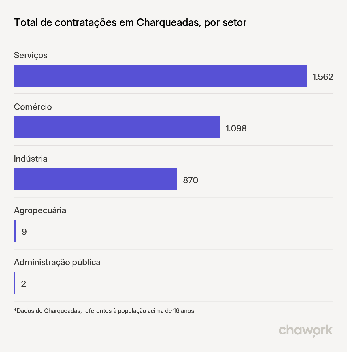 Total de contratações por setor em Charqueadas, RS