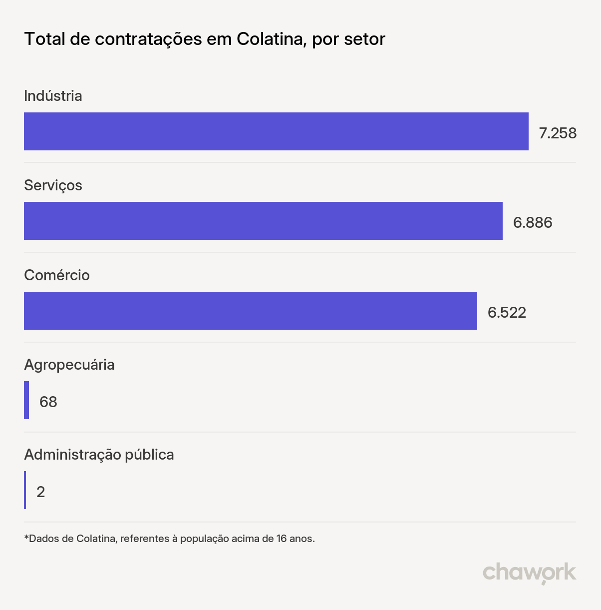 Total de contratações por setor em Colatina, ES