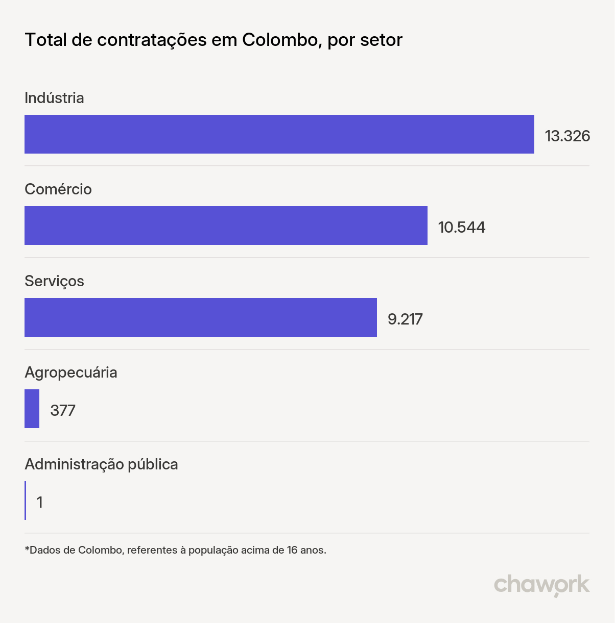 Total de contratações por setor em Colombo, PR