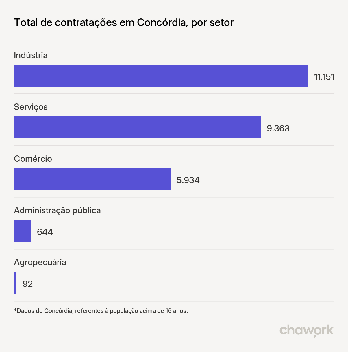 Total de contratações por setor em Concórdia, SC