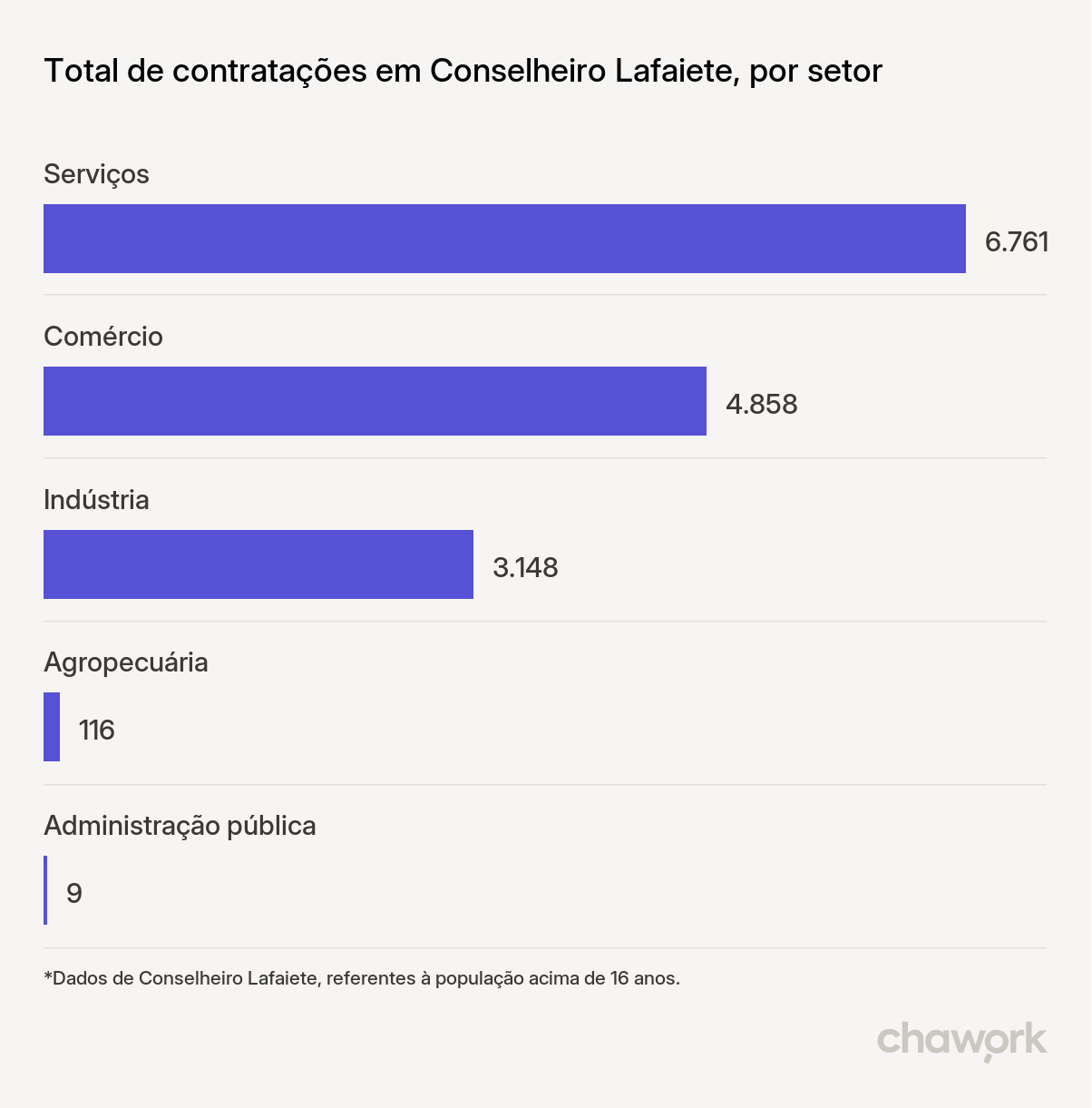 Total de contratações por setor em Conselheiro Lafaiete, MG