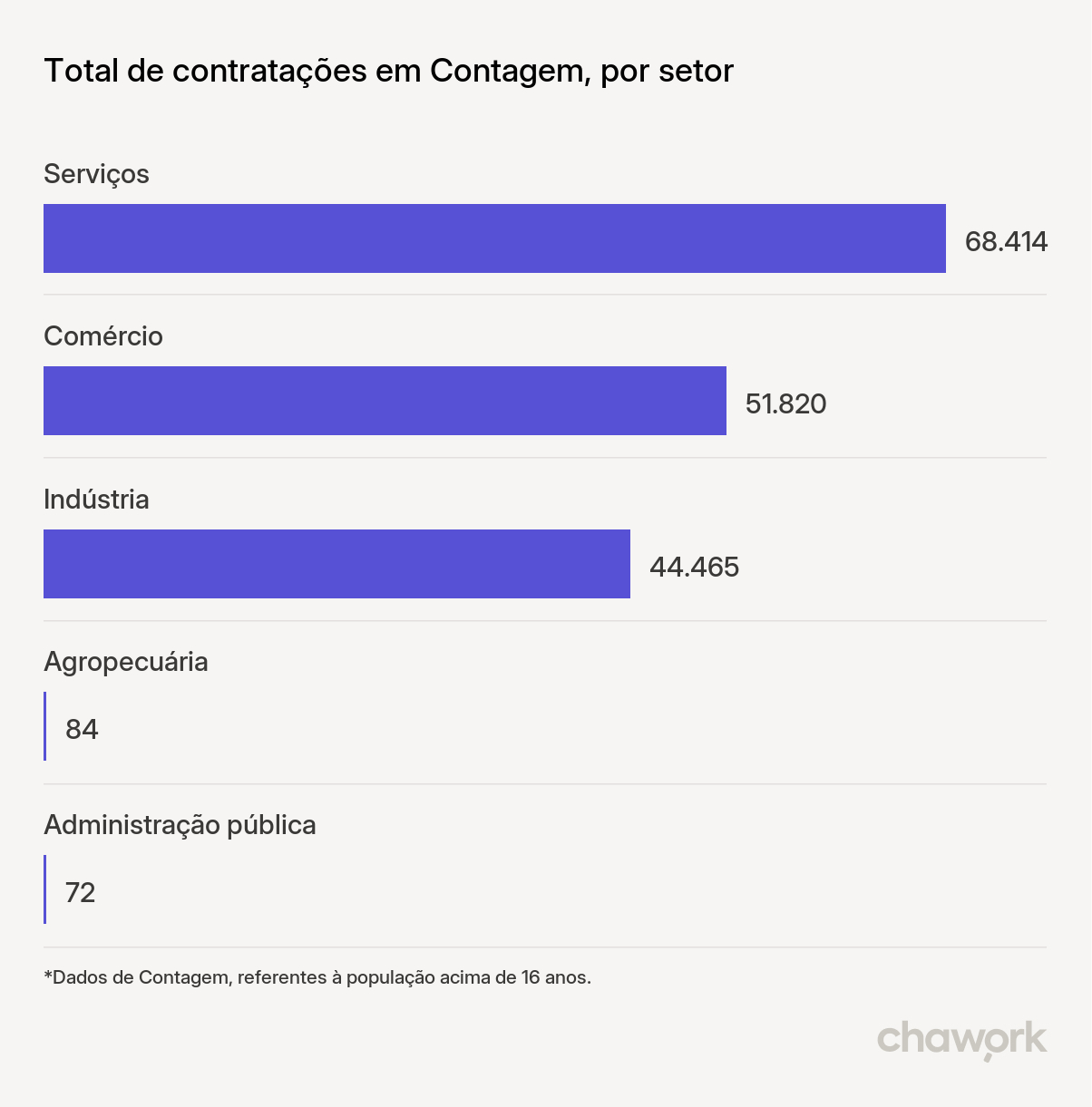 Total de contratações por setor em Contagem, MG