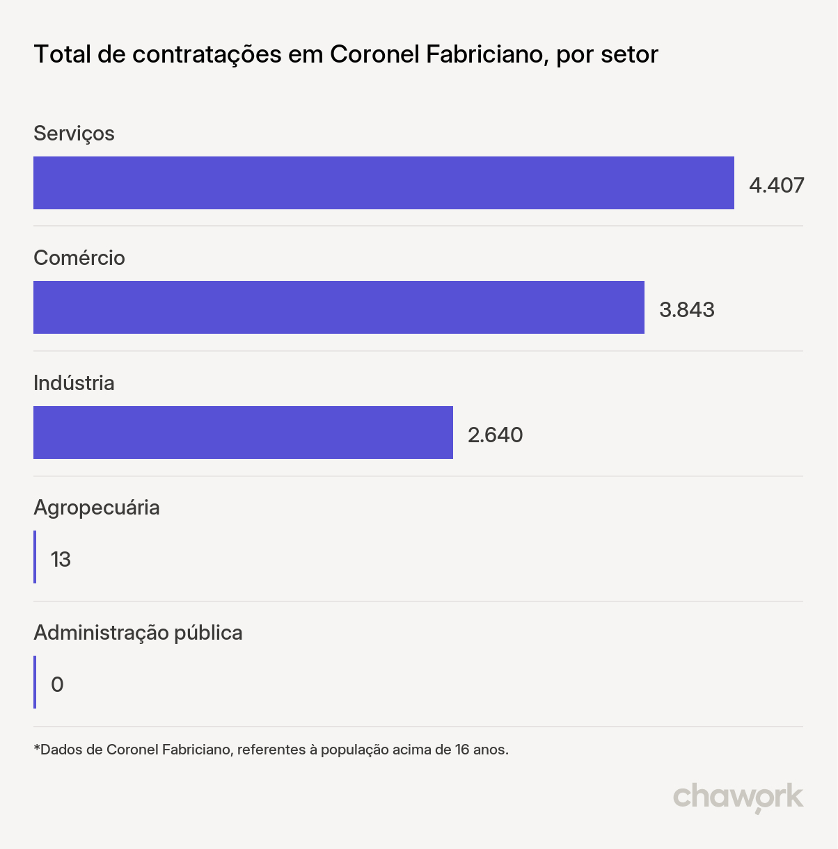 Total de contratações por setor em Coronel Fabriciano, MG