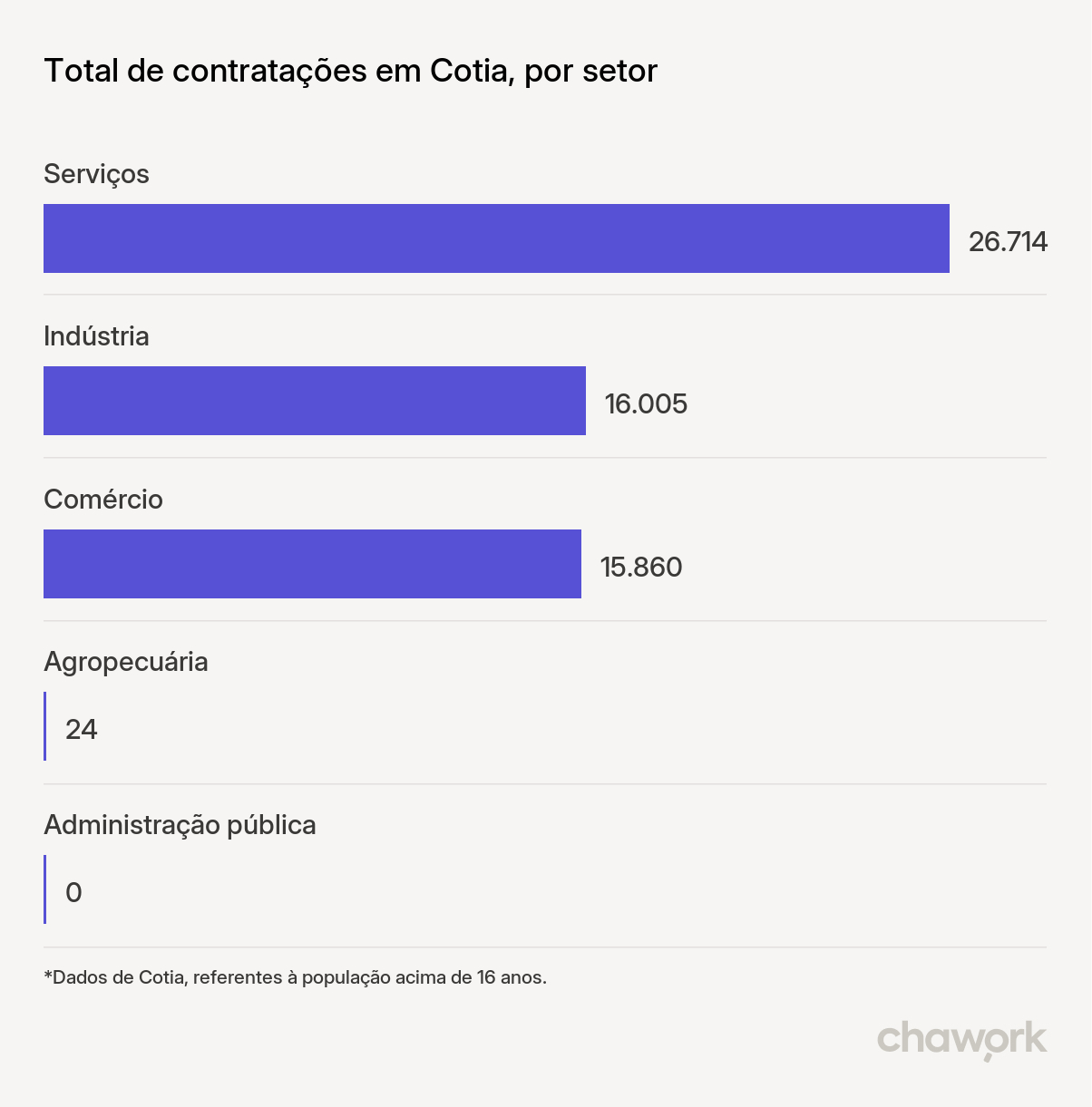 Total de contratações por setor em Cotia, SP