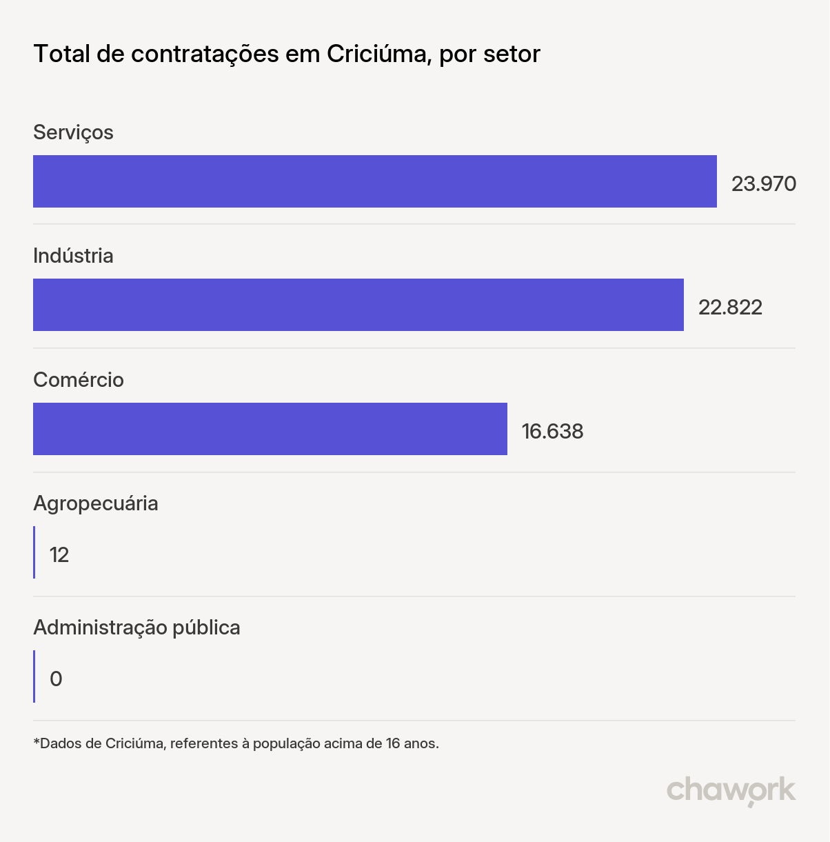 Total de contratações por setor em Criciúma, SC