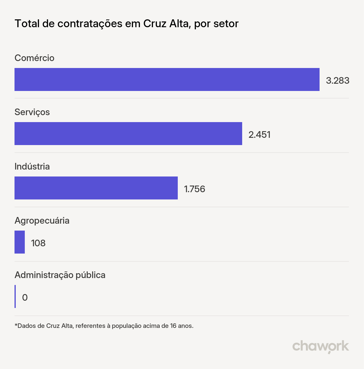 Total de contratações por setor em Cruz Alta, RS