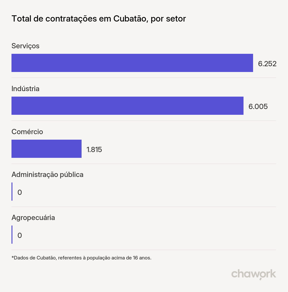 Total de contratações por setor em Cubatão, SP