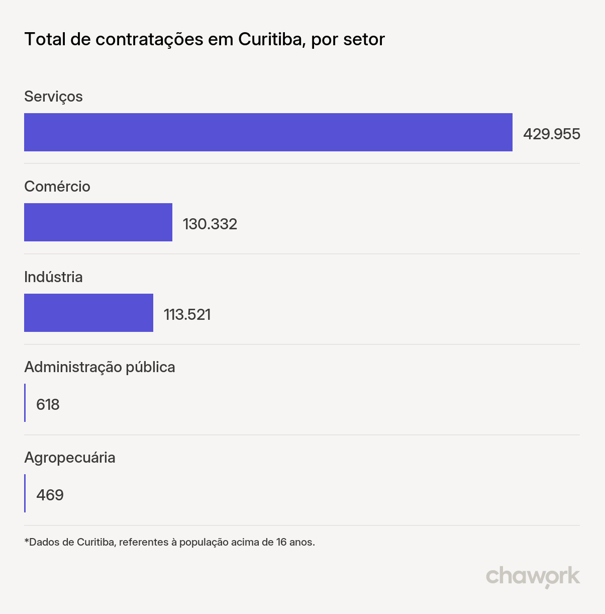 Total de contratações por setor em Curitiba, PR