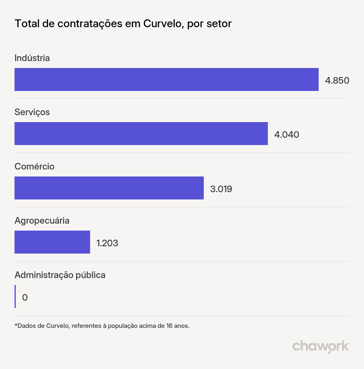 Total de contratações por setor em Curvelo, MG