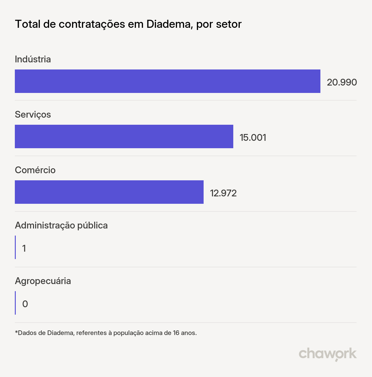 Total de contratações por setor em Diadema, SP