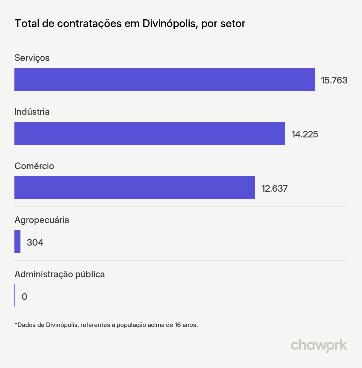 Total de contratações por setor em Divinópolis, MG