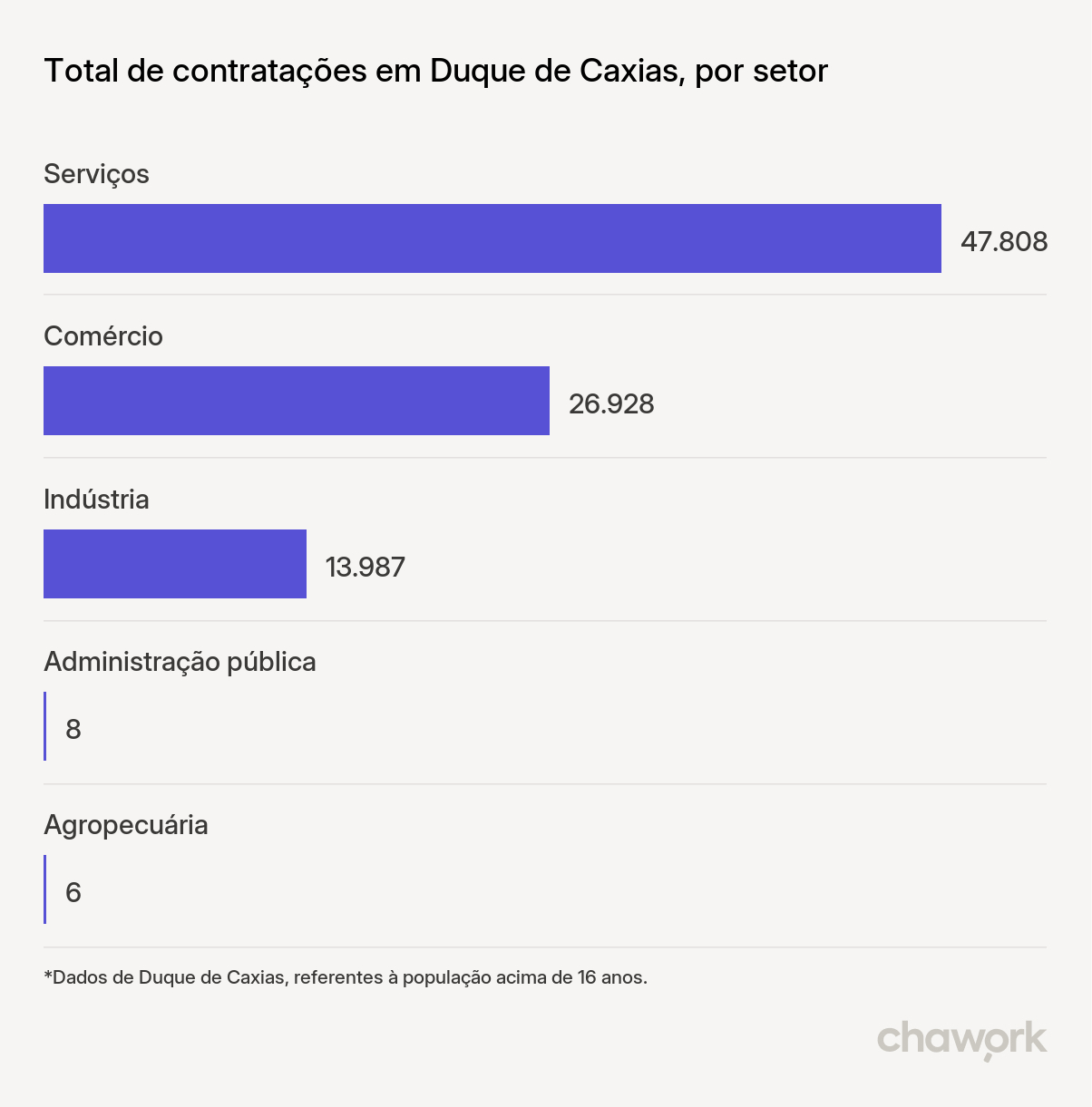 Total de contratações por setor em Duque de Caxias, RJ