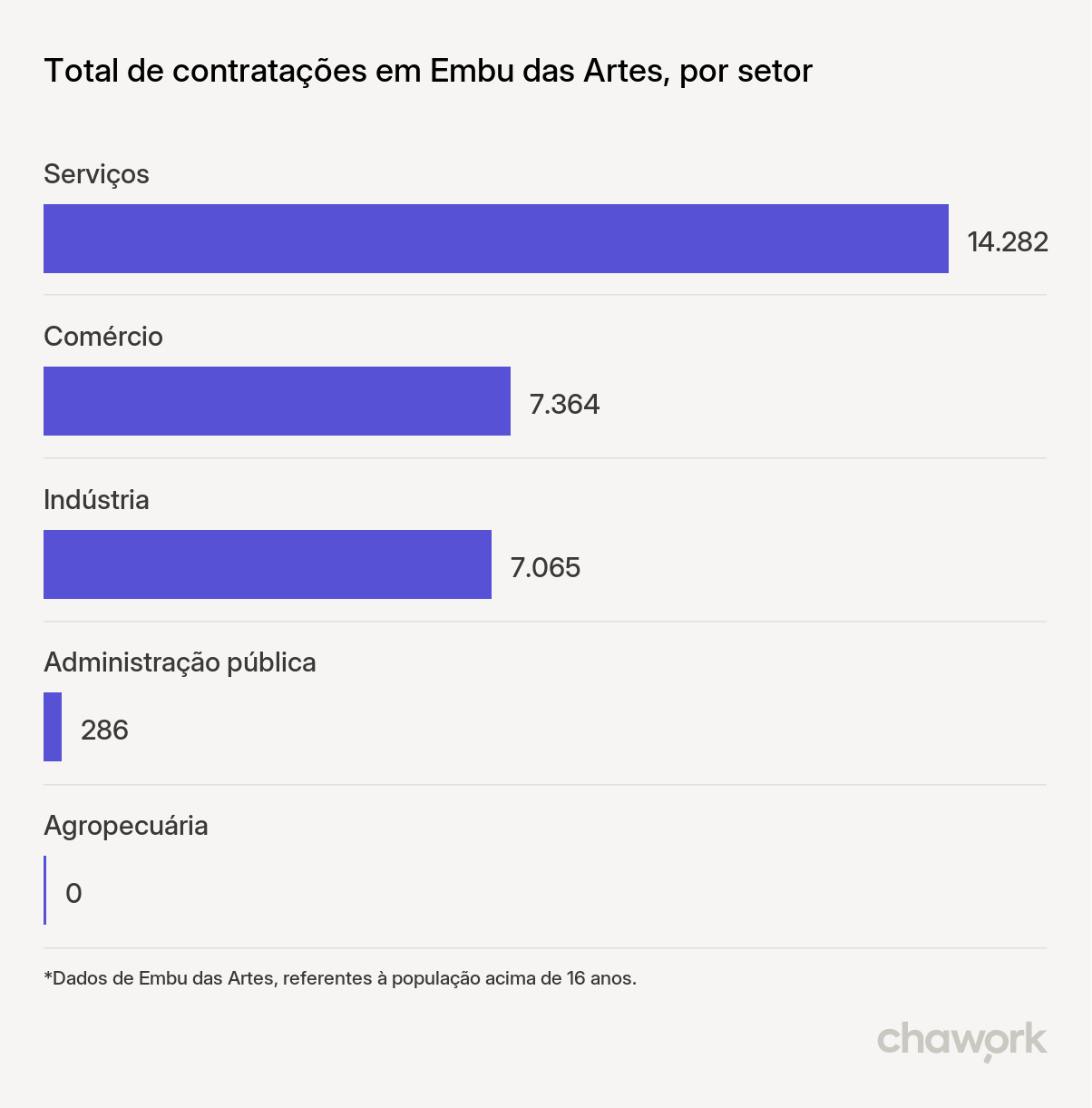 Total de contratações por setor em Embu das Artes, SP