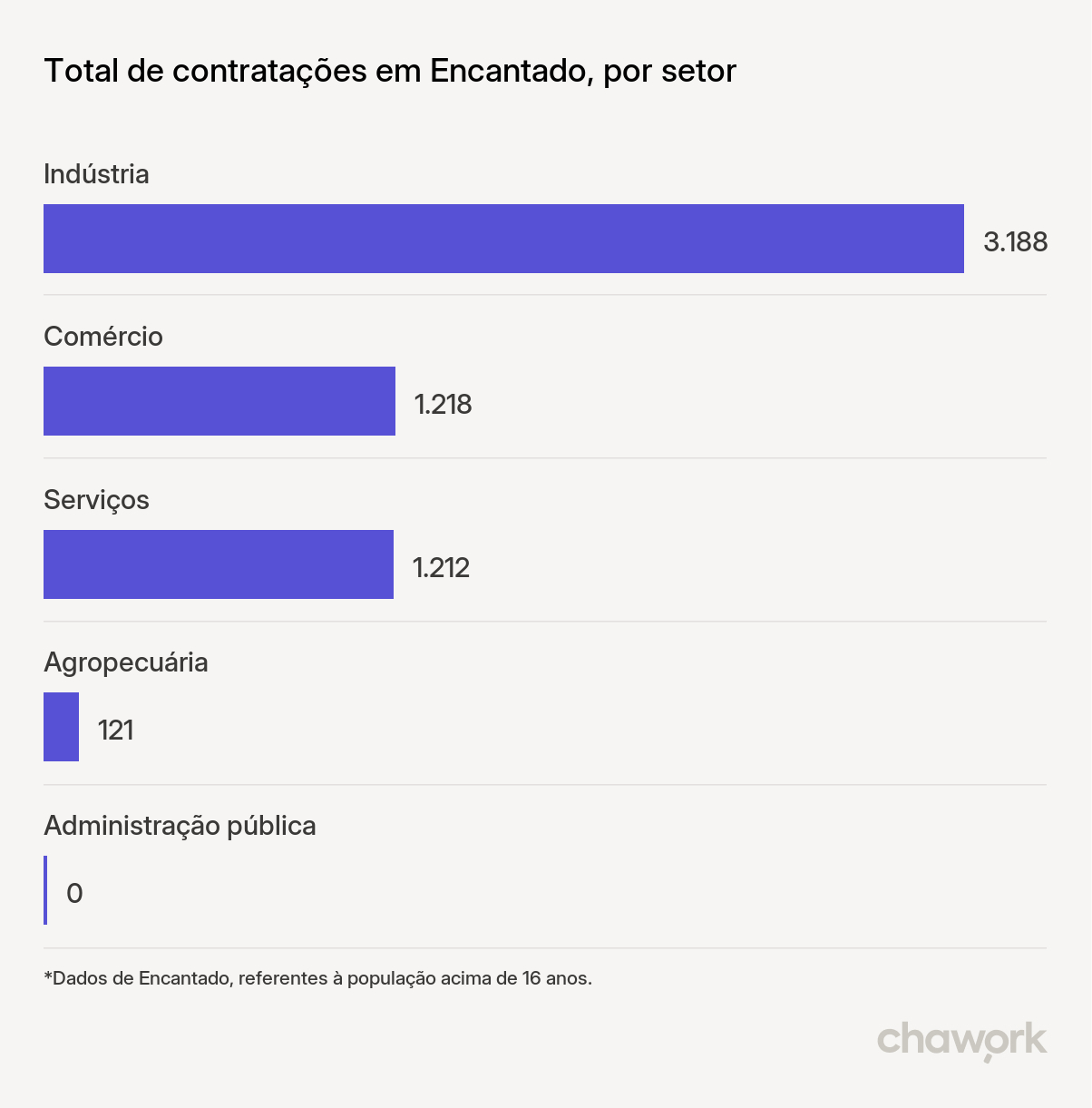 Total de contratações por setor em Encantado, RS