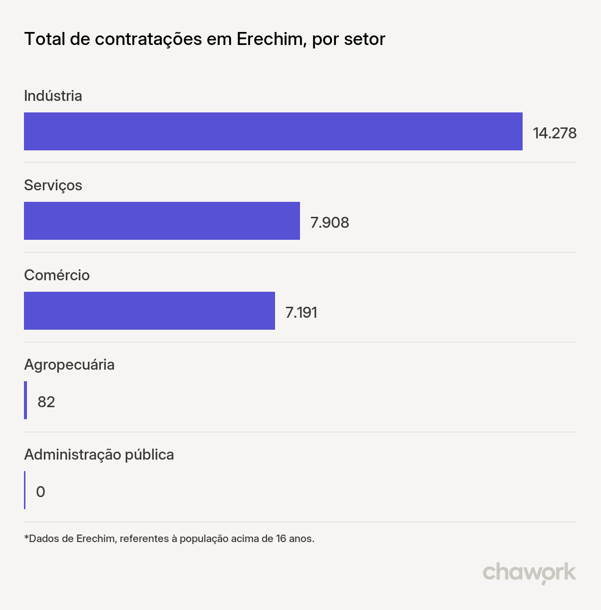 Total de contratações por setor em Erechim, RS