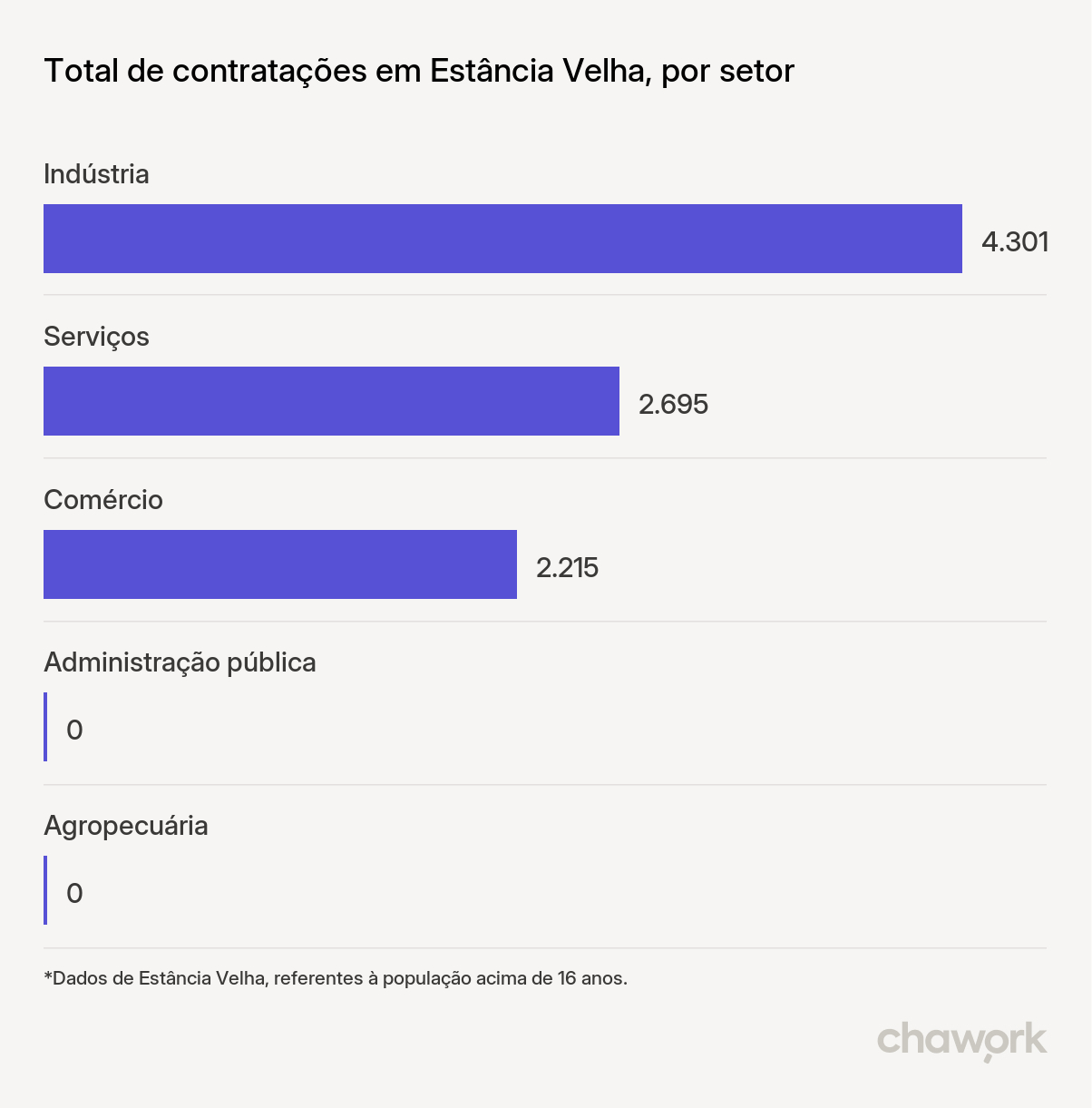 Total de contratações por setor em Estância Velha, RS