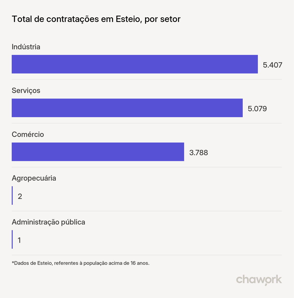 Total de contratações por setor em Esteio, RS