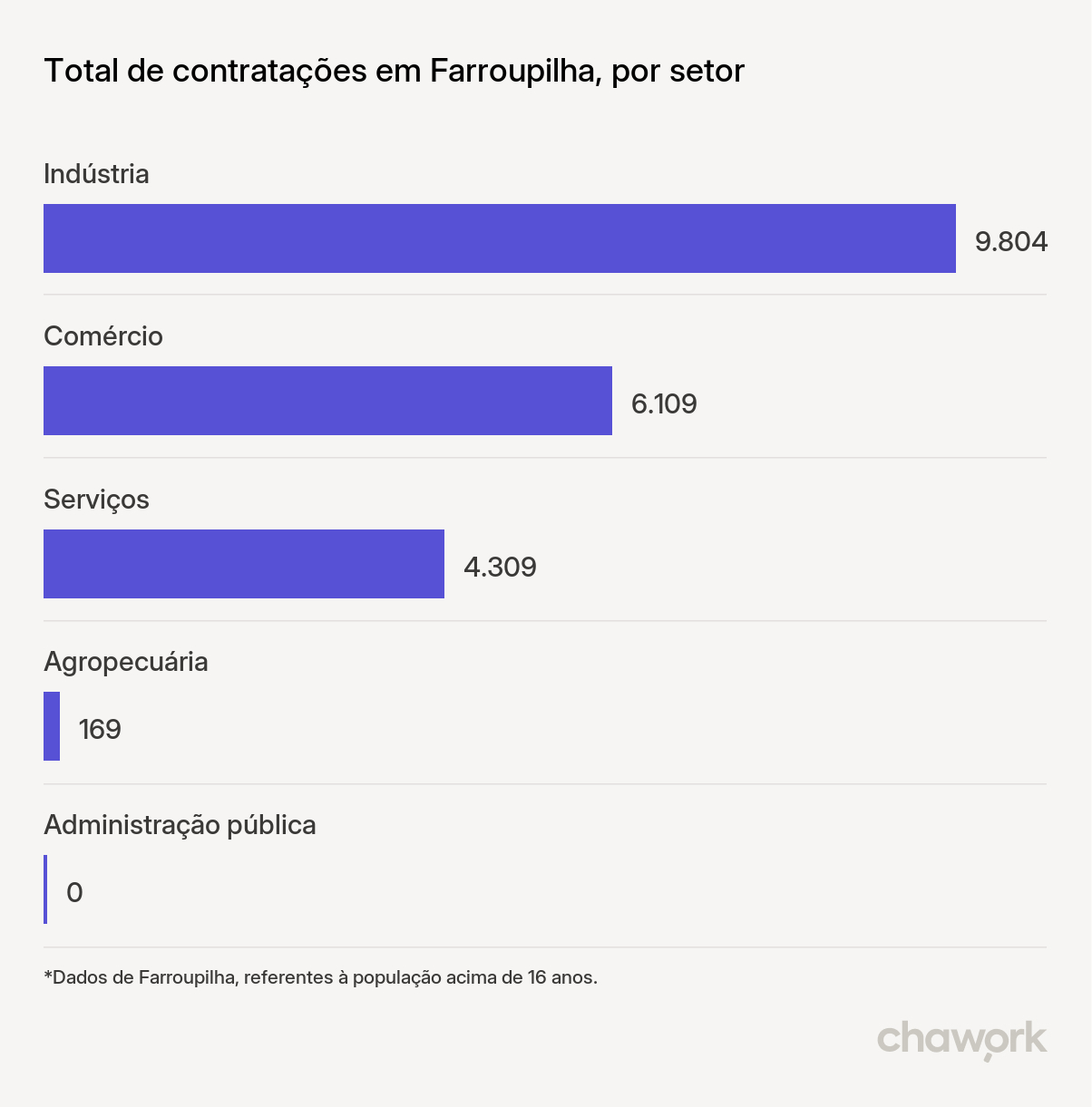 Total de contratações por setor em Farroupilha, RS