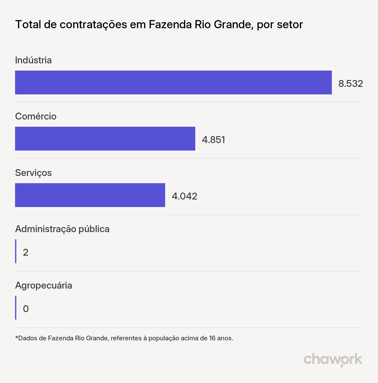 Total de contratações por setor em Fazenda Rio Grande, PR