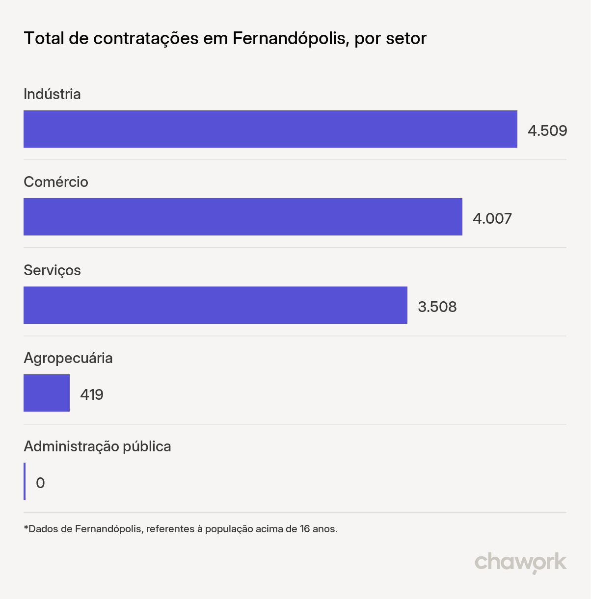 Total de contratações por setor em Fernandópolis, SP