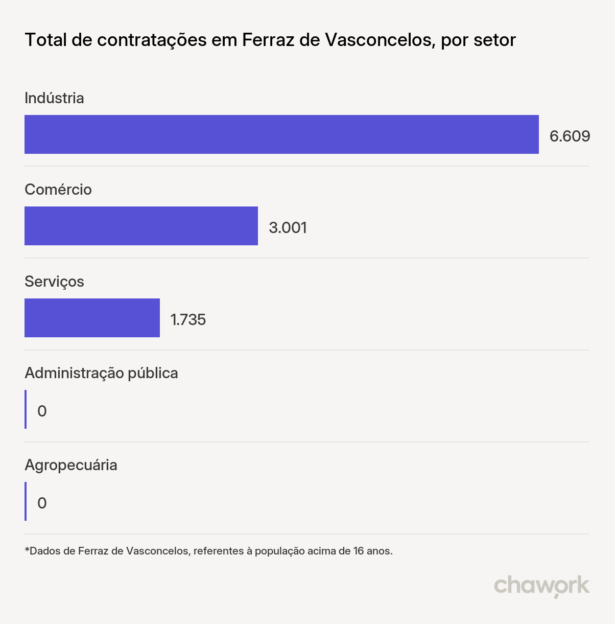 Total de contratações por setor em Ferraz de Vasconcelos, SP