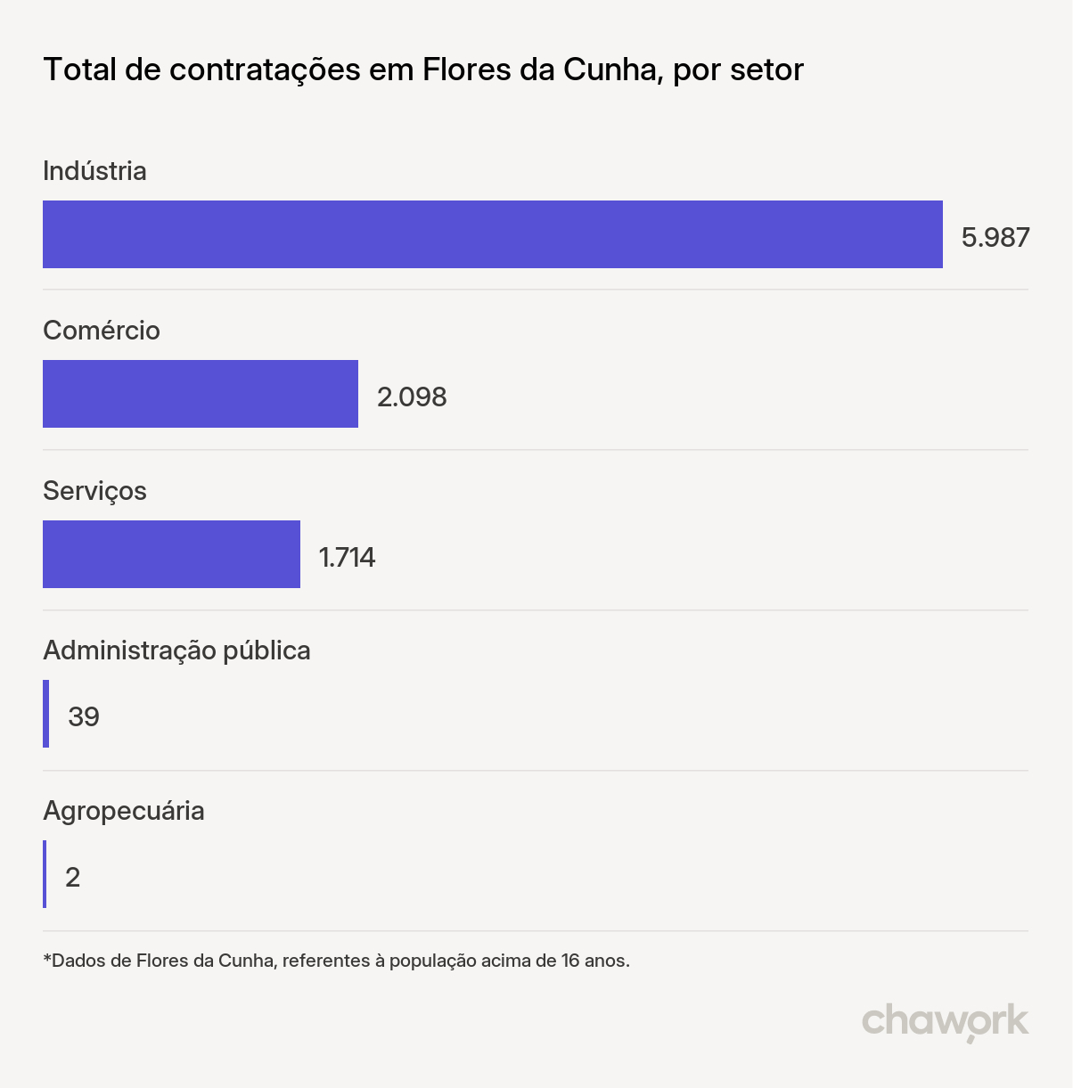 Total de contratações por setor em Flores da Cunha, RS