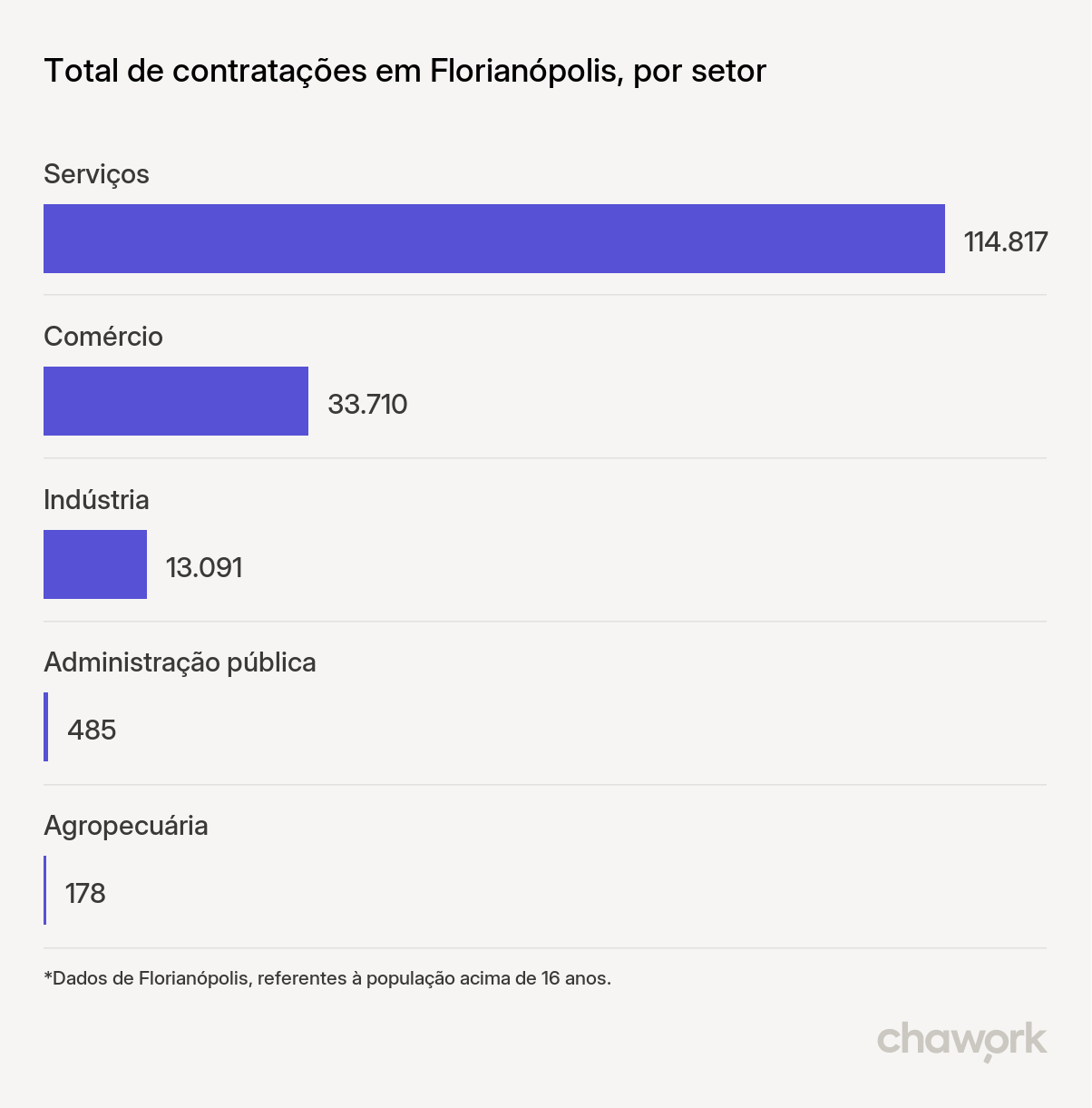 Total de contratações por setor em Florianópolis, SC