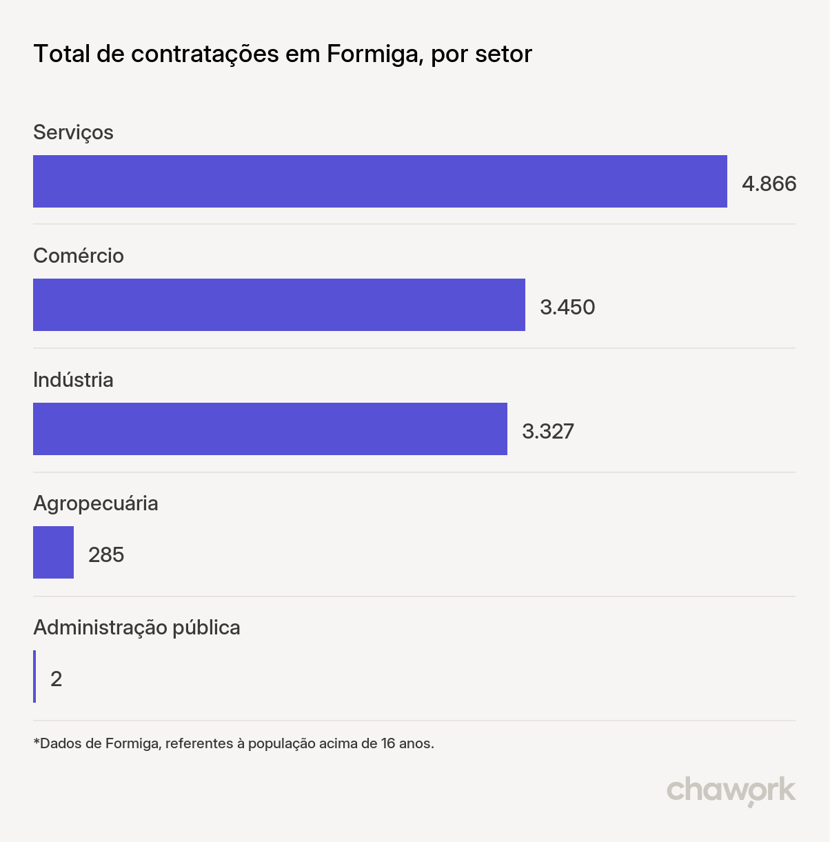 Total de contratações por setor em Formiga, MG