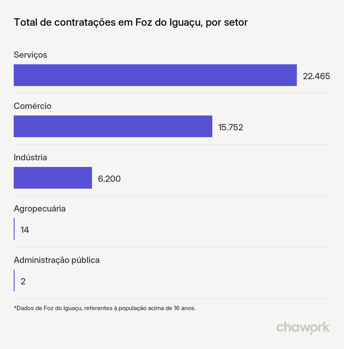 Total de contratações por setor em Foz do Iguaçu, PR