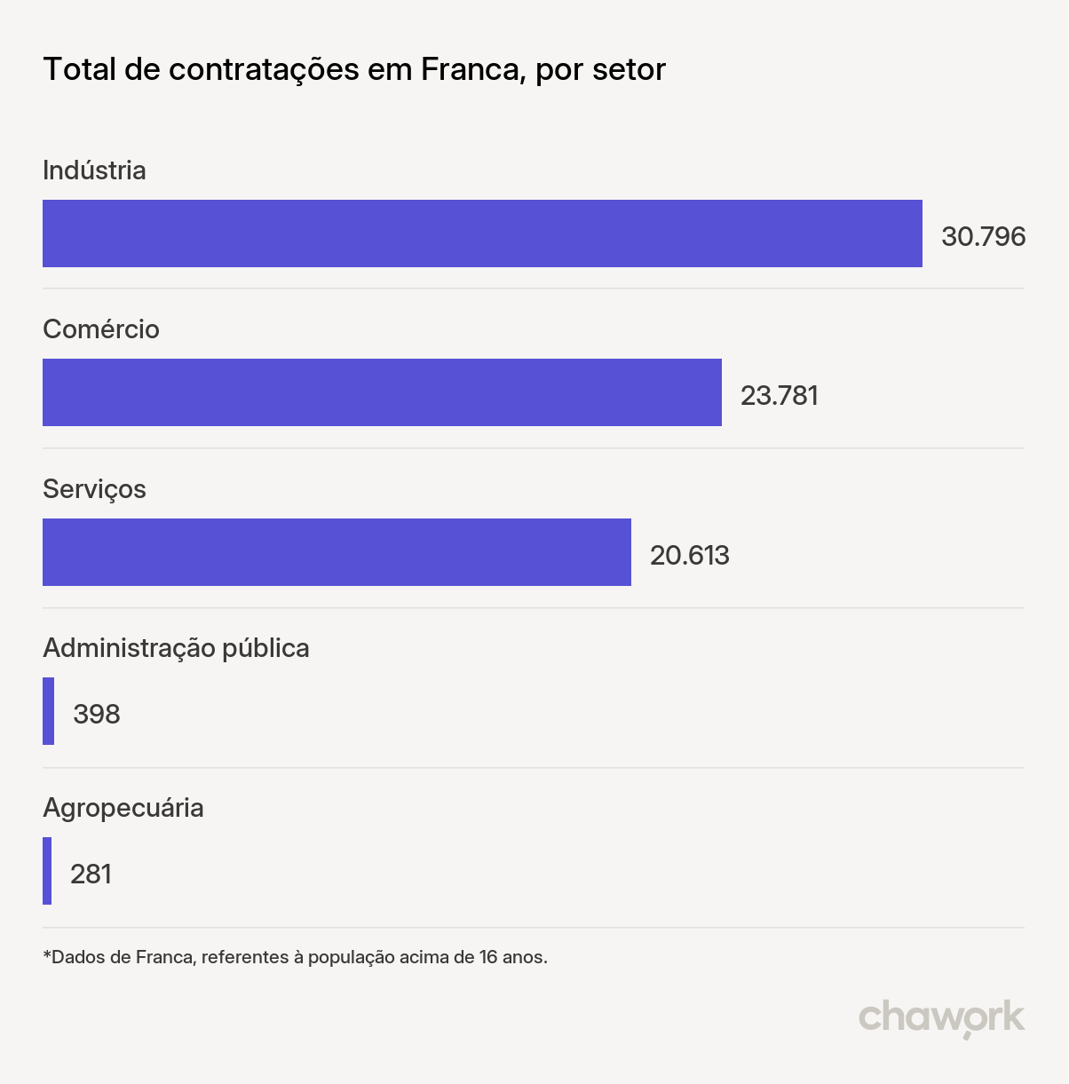 Total de contratações por setor em Franca, SP