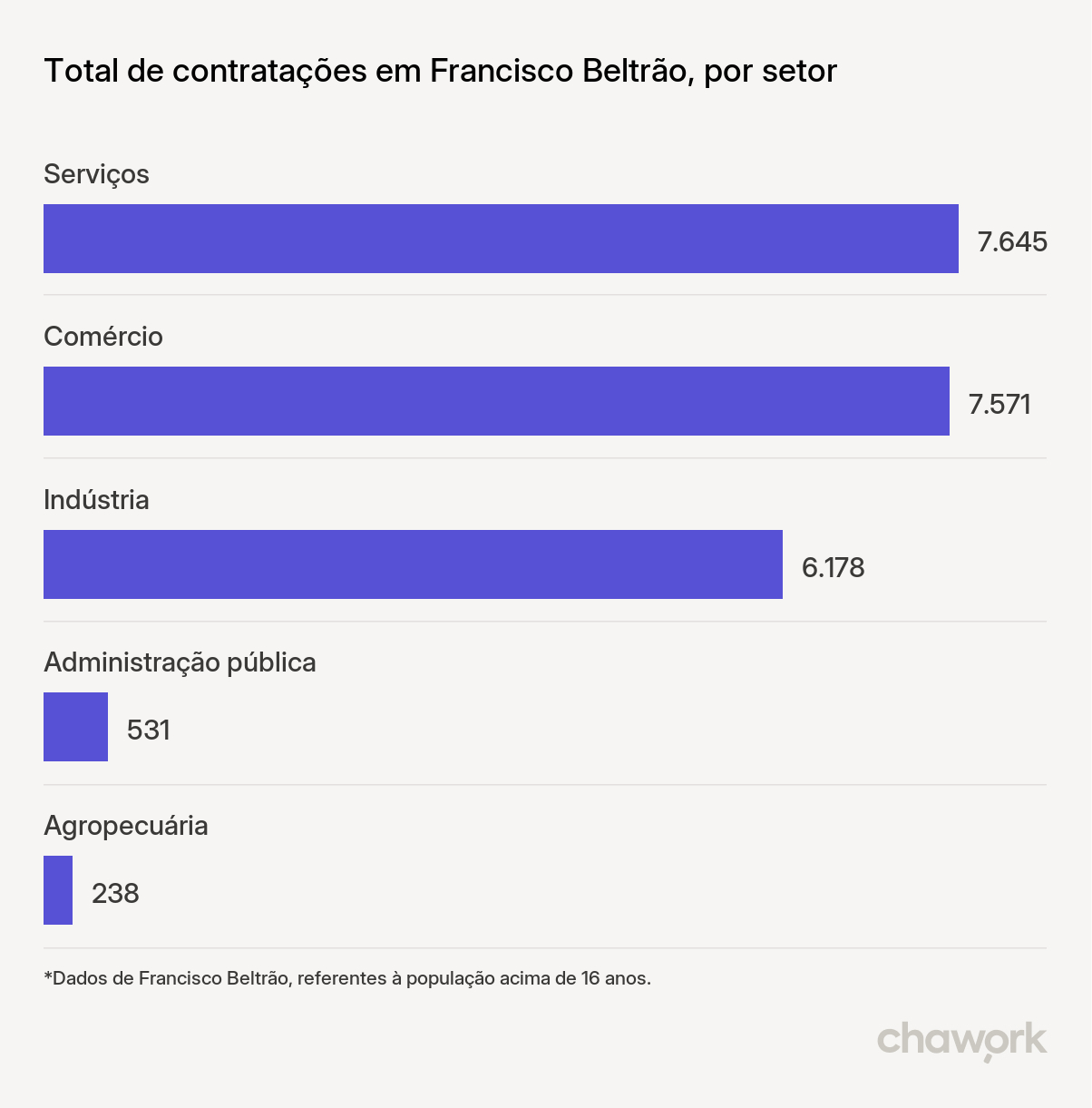 Total de contratações por setor em Francisco Beltrão, PR