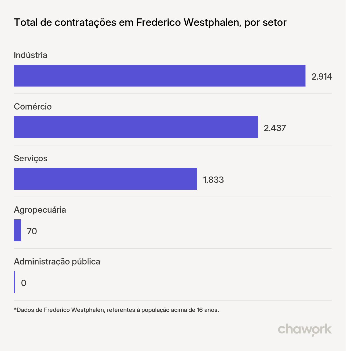 Total de contratações por setor em Frederico Westphalen, RS