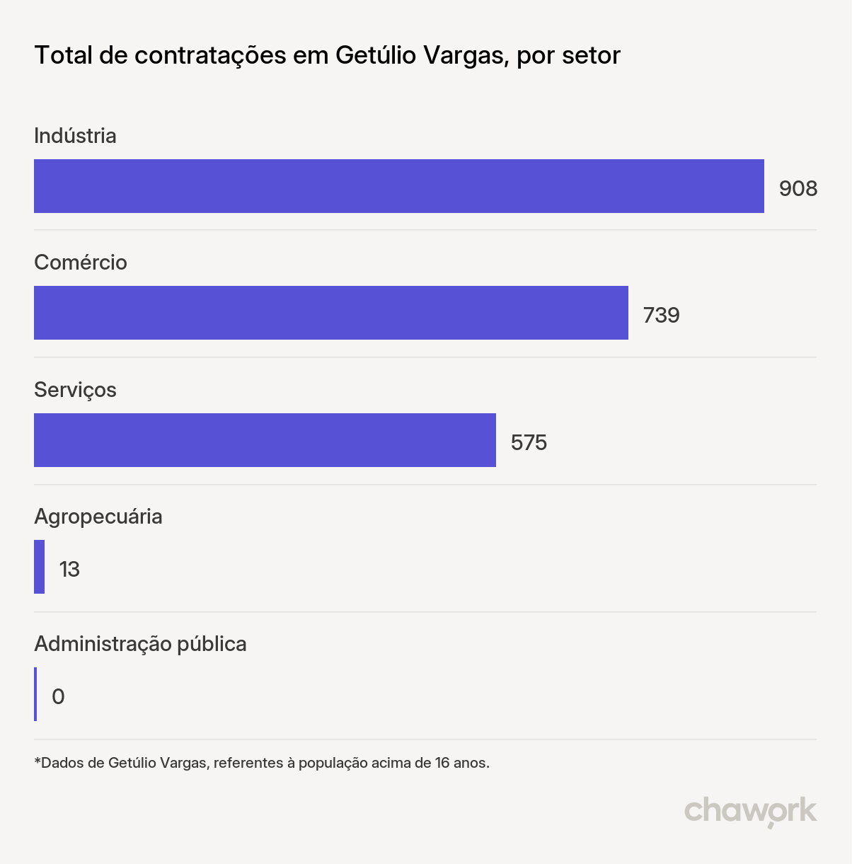 Total de contratações por setor em Getúlio Vargas, RS