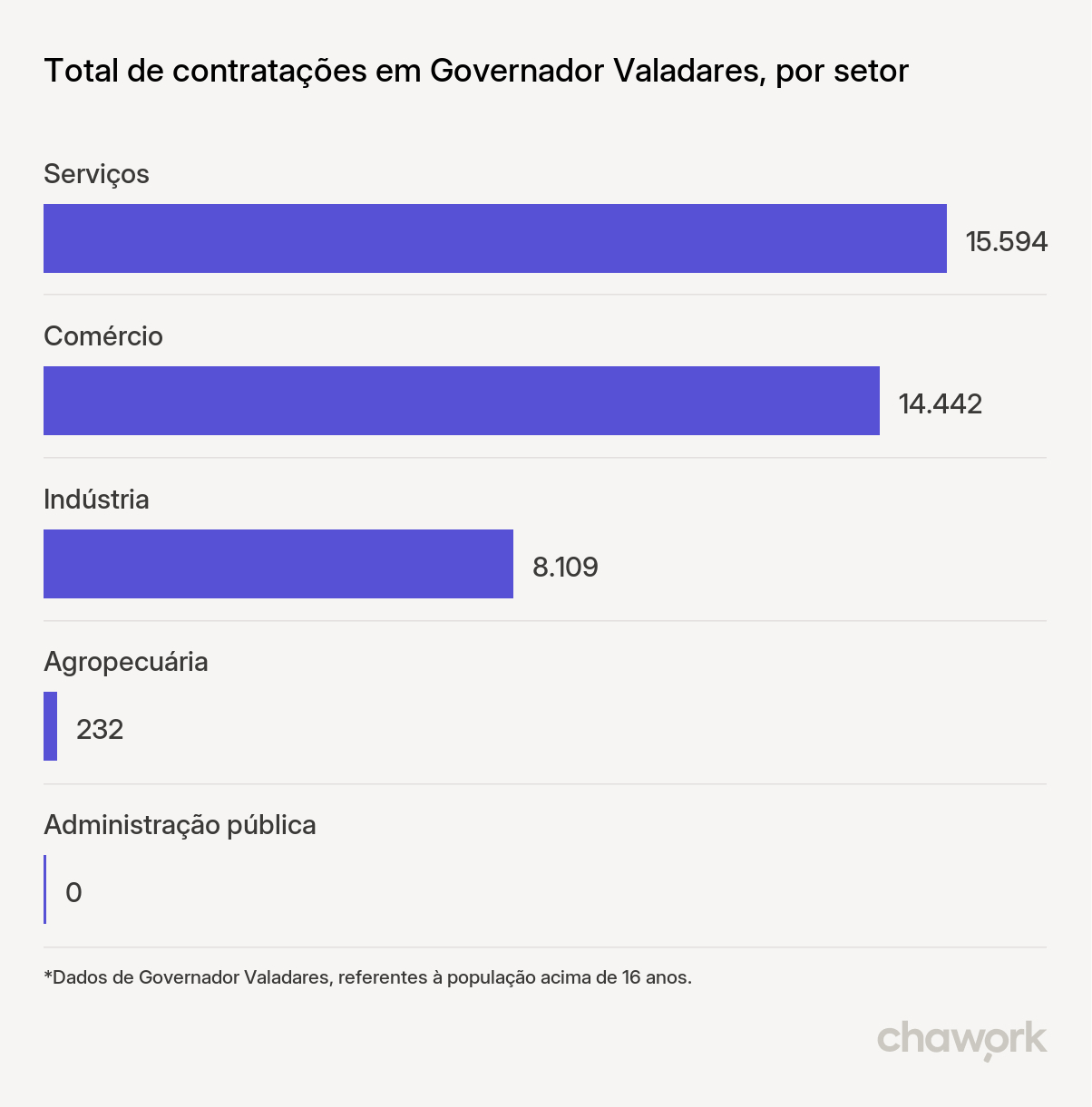 Total de contratações por setor em Governador Valadares, MG