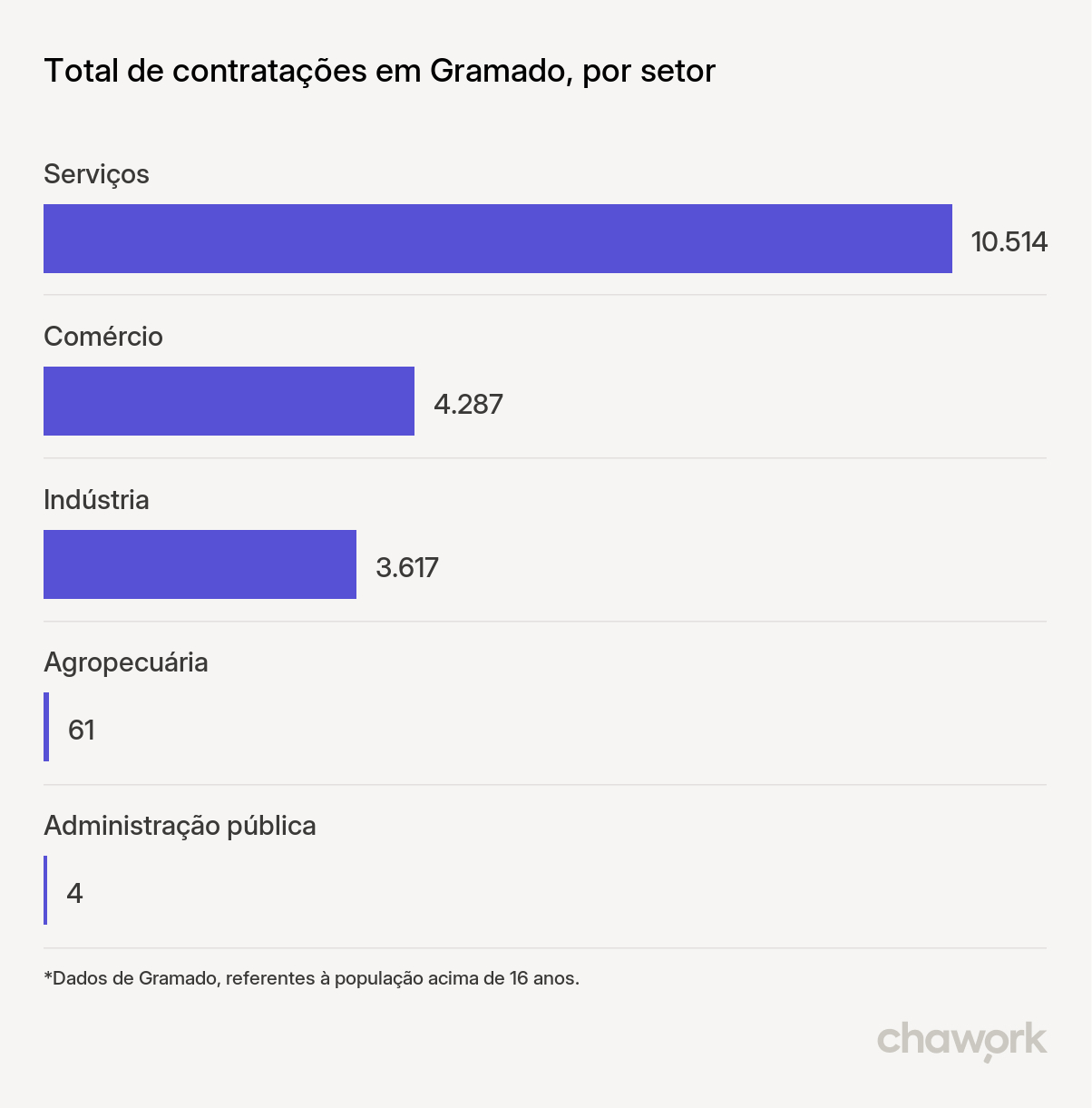 Total de contratações por setor em Gramado, RS